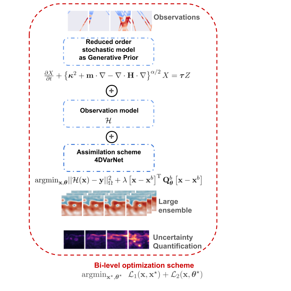Neural SPDE Architecture Concept